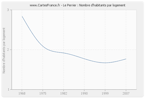 Le Perrier : Nombre d'habitants par logement